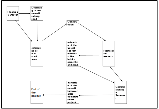 Activities Sequence Relationships Activities Sequence Relationships